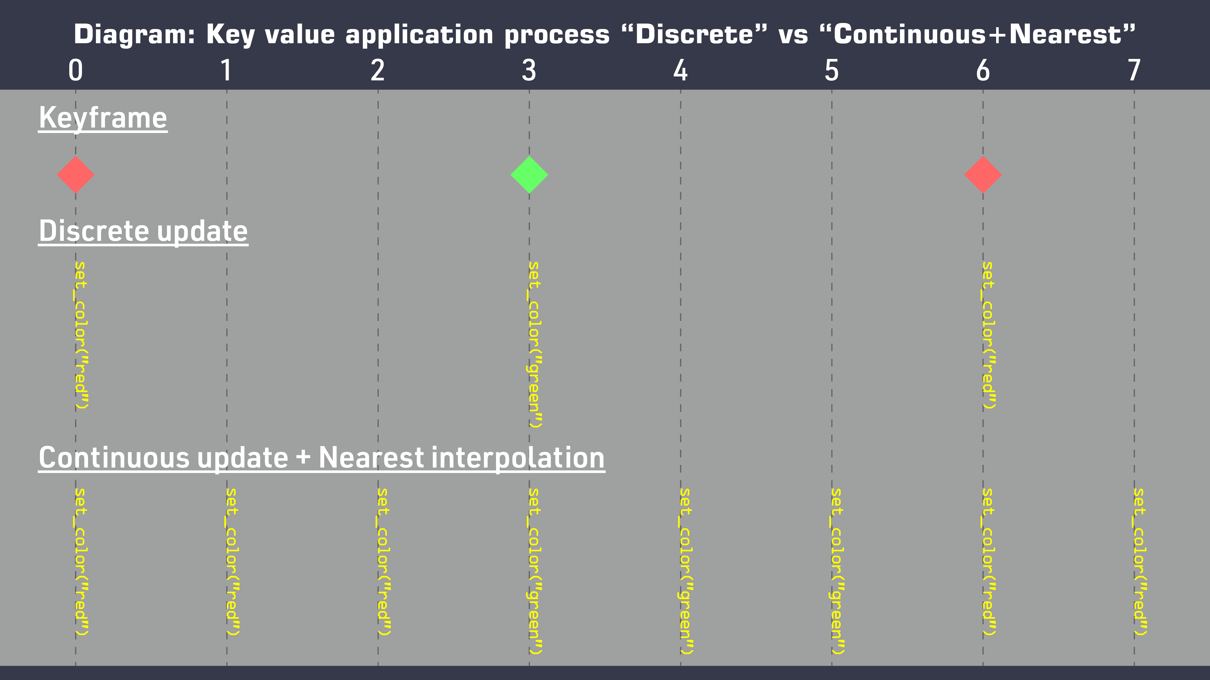 discrete vs nearest keyframe