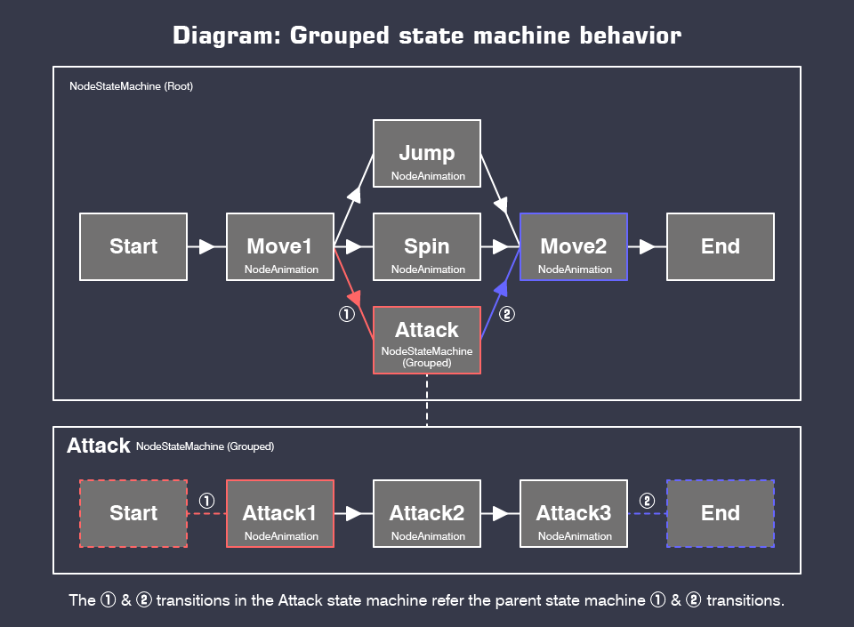 grouped statemachine