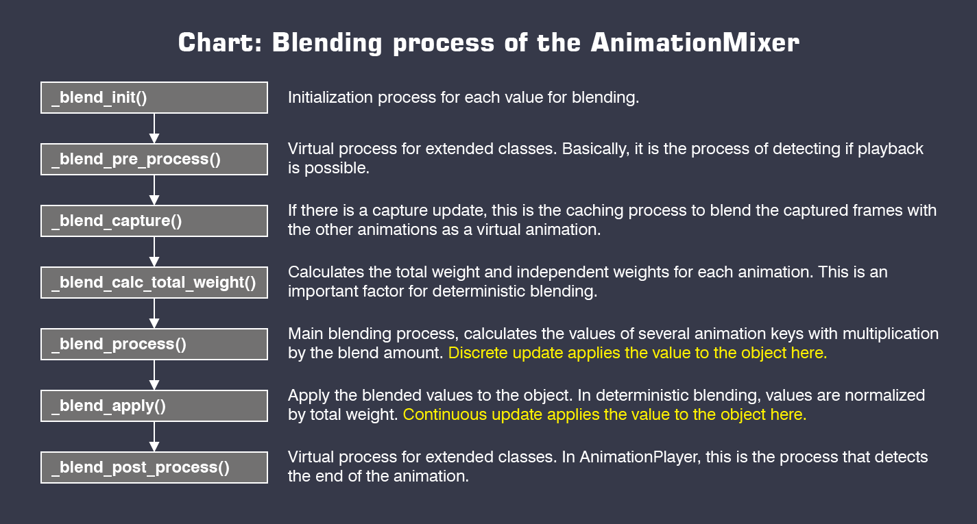 discrete vs linear process