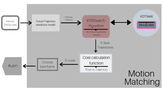 Motion matching